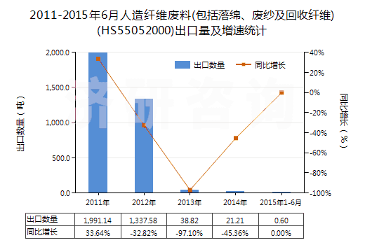2011-2015年6月人造纖維廢料(包括落綿、廢紗及回收纖維)(HS55052000)出口量及增速統(tǒng)計